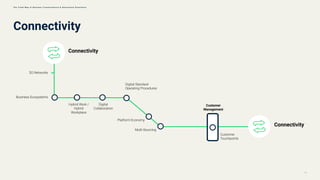 Connectivity
Hybrid Work /
Hybrid
Workplace
Digital
Collaboration
Digital Standard
Operating Procedures
Platform Economy
Multi-Sourcing
Customer
Management
5G Networks
Business Ecosystems
Connectivity
Connectivity
Customer
Touchpoints
21
T h e T r e n d M a p o f B u s i n e s s T r a n s f o r m a t i o n & O p e r a t i o n a l E x c e l l e n c e
 
