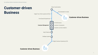 Customer-driven
Business
Mass Customization
Personalization at scale
Customer-driven Business
Customer-driven Business
Omnichannel Experiences
CX Performance
Customer Touchpoints
Customer Journey Analytics
Data Protection
Intelligent Agents
Digital Customer Experience (CX)
Digital Twin of the Customer (DToC)
Customer Management
23
T h e T r e n d M a p o f B u s i n e s s T r a n s f o r m a t i o n & O p e r a t i o n a l E x c e l l e n c e
 