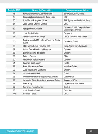 Posição 2013               Nome do Proprietário             Para quem comercializou
      78        Paulo Emílio Rodrigues do Amaral           Bom Gosto, DPA, Sabe
      79        Fazenda Salto Grande do Jacuí Ltda         BRF
      80        Lutz Viana Rodrigues Júnior                P&L Agroindústria de Laticínios
      81        José Carlos Chaves Cunha                   DPA
                                                           Danone, Quatá, Coop. de Boa
      82        Agropecuária 2N Ltda
                                                           Esperança e Outros
      83        José Paulo Xavier                          Coopatos
      84        Antonio Teixeira de Araujo                 DPA e Laticínio Puro Sabor
                Rafic Youssef el Mouallem /Fazenda Santa
      85                                                   Danone e Outros
                Luzia
      86        ABC Agricultura e Pecuária S/A             Coop.Agrop. de Uberlândia
      87        Itamar Dutra Pereira de Resende            Danone
      88        Belmiro Coelho da Rocha                    Embaré
      89        Nelson Gomes                               DPA
      90        Antônio de Pádua Martins                   Danone
      91        Raphael Jafet Júnior                       Nestlé
      92        Paulo Barbosa de Deus                      Natville e Sabe
      93        Júlio Braz Serra Machado                   Embaré
      94        Jacco Arnoud Erkel                         Frísia
      95        Centro de Treinamento para Pecuaristas     Castrolanda
      96        Armando Eduardo de Lima Menge e Outro      Jussara e DPA
      97        Ubel Borg                                  Coperativa Castrolanda
      98        Fernando Peres Nunes                       Itambé
      99        José Renato Chiari                         Complem
      100       Ronaldo Peres                              DPA




LEVANTAMENTO TOP 100 • 2013                                                              16
 