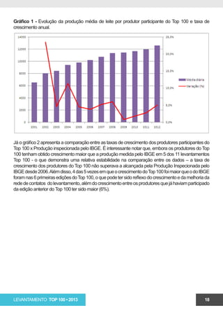 Gráfico 1 - Evolução da produção média de leite por produtor participante do Top 100 e taxa de
crescimento anual.




Já o gráfico 2 apresenta a comparação entre as taxas de crescimento dos produtores participantes do
Top 100 x Produção inspecionada pelo IBGE. É interessante notar que, embora os produtores do Top
100 tenham obtido crescimento maior que a produção medida pelo IBGE em 5 dos 11 levantamentos
Top 100 - o que demonstra uma relativa estabilidade na comparação entre os dados – a taxa de
crescimento dos produtores do Top 100 não superava a alcançada pela Produção Inspecionada pelo
IBGE desde 2006. Além disso, 4 das 5 vezes em que o crescimento do Top 100 foi maior que o do IBGE
foram nas 6 primeiras edições do Top 100, o que pode ter sido reflexo do crescimento e da melhoria da
rede de contatos do levantamento, além do crescimento entre os produtores que já haviam participado
da edição anterior do Top 100 ter sido maior (6%).




LEVANTAMENTO TOP 100 • 2013                                                                       18
 