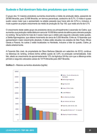 Sudeste e Sul dominam lista dos produtores que mais cresceram

O grupo dos 10 maiores produtores aumentou levemente a média de produção diária, passando de
29.885 litros/dia, para 32.486 litros/dia, em termos percentuais, acréscimo de 8,7%. O índice é quase
quatro vezes maior que o apresentado na edição passada (que havia sido de 2,2%) e, inclusive, é
muito superior ao próprio crescimento da média de produção do Top 100, que neste ano foi de 4,7%

O crescimento deste seleto grupo de produtores deveu-se principalmente à ascensão da Cialne, que
aumentou sua produção média diária em cerca de 16.000 litros saindo da sétima para a terceira posição
no ranking. Tal aumento foi mais de 3 vezes maior que o obtido pelo segundo colocado neste quesito,
a Sekita Agronegócios, que obteve incremento de cerca de 5.200 litros/dia. Entre as 10 fazendas que
apresentaram maior crescimento absoluto, 8 delas estão situadas nos estados de São Paulo, Minas
Gerais e Paraná. As outras 2 estão localizadas no Nordeste, inclusive a líder do quesito, Cialne, já
citada anteriormente.

A Fazenda São José, de propriedade de Olavo Barbosa (falecido em setembro de 2012), continua
na liderança do ranking, embora tenha sofrido queda de 3,9% na produção comercializada. Este
fato, aliado ao crescimento de aproximadamente 12% da Agrindus S/A fez com que a diferença entre
primeiro e segundo colocados caísse de 10775 litros/dia para 3827 litros/dia.

Gráfico 3 – Maiores aumentos absolutos (kg/dia)




LEVANTAMENTO TOP 100 • 2013                                                                       21
 