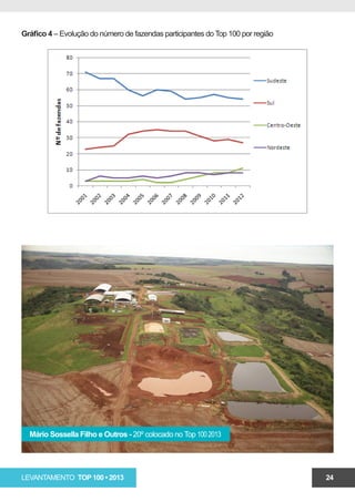 Gráfico 4 – Evolução do número de fazendas participantes do Top 100 por região




  Mário Sossella Filho e Outros - 20º colocado no Top 100 2013




LEVANTAMENTO TOP 100 • 2013                                                      24
 
