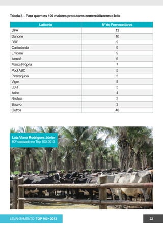 Tabela 8 – Para quem os 100 maiores produtores comercializaram o leite

                  Laticínio                               Nº de Fornecedores
 DPA                                                              13
 Danone                                                           10
 BRF                                                               9
 Castrolanda                                                       9
 Embaré                                                            9
 Itambé                                                            6
 Marca Própria                                                     7
 Pool ABC                                                          5
 Piracanjuba                                                       5
 Vigor                                                             5
 LBR                                                               5
 Italac                                                            4
 Betânia                                                           3
 Batavo                                                            3
 Outros                                                           46




 Lutz Viana Rodrigues Júnior
 80º colocado no Top 100 2013




LEVANTAMENTO TOP 100 • 2013                                                    32
 
