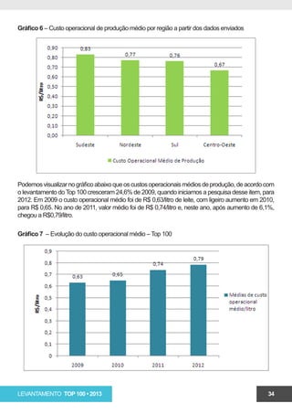 Gráfico 6 – Custo operacional de produção médio por região a partir dos dados enviados




Podemos visualizar no gráfico abaixo que os custos operacionais médios de produção, de acordo com
o levantamento do Top 100 cresceram 24,6% de 2009, quando iniciamos a pesquisa desse item, para
2012. Em 2009 o custo operacional médio foi de R$ 0,63/litro de leite, com ligeiro aumento em 2010,
para R$ 0,65. No ano de 2011, valor médio foi de R$ 0,74/litro e, neste ano, após aumento de 6,1%,
chegou a R$0,79/litro.

Gráfico 7 – Evolução do custo operacional médio – Top 100




LEVANTAMENTO TOP 100 • 2013                                                                     34
 