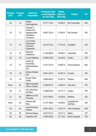Produção Total     Média
 Posição   Posição     Nome do
                                      comercializada   diária em       Cidade      UF
  2012      2013      Proprietário
                                       em 2012 (kg)    2012 (kg)

                     Sekita
   24        12                        6.771.715,0     18.502,0    Rio Paranaiba   MG
                     Agronegócios
                     Granjas 4
                     Irmãos S.A
   10        13      Agropecuária      6.567.122,0     17.943,0    Rio Grande      RS
                     Indústria e
                     Comércio
                     Luiz Carlos
                     Figueiredo/
   13        14                        6.410.772,4     17.515,8    Cristalina      GO
                     Fazenda
                     Figueiredo
                     Maurício
   16        15                        6.104.980,0     16.680,3    Carambeí        PR
                     Greidanus
   25        16      Lucas Rabbers     6.009.278,0     16.418,8    Castro          PR
                     União de
                     Fazendas
   15        17                        5.741.757,0     15.687,9    Pará de Minas   MG
                     Agroindustrias
                     S.A.
                     Irmãos Strobel
   18        18                        5.661.247,0     15.467,9    Condor          RS
                     S/A
                     Grupo Cabo
   19        19                        5.650.000,0     15.437,2    Passos          MG
                     Verde
                     Mário Sossella
  Novo       20                        5.449.921,0     14.890,5    Céu Azul        PR
                     Filho e Outros
                     Jan Johannes
   39        21                        5.386.670,0     14.717,7    Castro          PR
                     De Boer
                     Williams & Cia
   31        22                        5.217.550,0     14.255,6    Silvânia        GO
                     Pecuária
                     Antonio dos                                   Leopoldo de
  Novo       23                        5.137.168,0     14.036,0                    GO
                     Reis                                          Bulhões
                     José Henrique
   26        24                        4.691.345,0     12.817,9    Três Corações   MG
                     Pereira
   35        25      Renato Rappa      4.617.917,0     12.617,3    Itatiba         SP
   22        26      Cabanha CR        4.455.300,0     12.173,0    Santo Augusto   RS




LEVANTAMENTO TOP 100 • 2013                                                             7
 