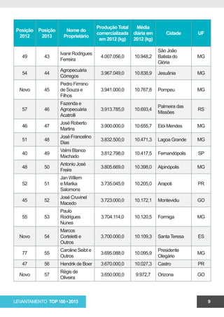 Produção Total     Média
 Posição   Posição     Nome do
                                        comercializada   diária em       Cidade      UF
  2012      2013      Proprietário
                                         em 2012 (kg)    2012 (kg)

                                                                     São João
                     Ivanir Rodrigues
   49        43                          4.007.056,0     10.948,2    Batista do      MG
                     Ferreira
                                                                     Glória
                     Agropecuária
   54        44                          3.967.049,0     10.838,9    Jesuânia        MG
                     Córregos
                     Pedro Firmino
  Novo       45      de Souza e          3.941.000,0     10.767,8    Pompeu          MG
                     Filhos
                     Fazenda e
                                                                     Palmeira das
   57        46      Agropecuária        3.913.785,0     10.693,4                    RS
                                                                     Missões
                     Acatrolli
                     José Roberto
   46        47                          3.900.000,0     10.655,7    Elói Mendes     MG
                     Martins
                     José Francelino
   51        48                          3.832.500,0     10.471,3    Lagoa Grande    MG
                     Dias
                     Valmi Blanco
   40        49                          3.812.798,0     10.417,5    Fernandópolis   SP
                     Machado
                     Antonio José
   48        50                          3.805.669,0     10.398,0    Alpinópolis     MG
                     Freire
                     Jan Willem
   52        51      e Marika            3.735.045,0     10.205,0    Arapoti         PR
                     Salomons
                     José Cruvinel
   45        52                          3.723.000,0     10.172,1    Montevidiu      GO
                     Macedo
                     Paulo
   55        53      Rodrigues           3.704.114,0     10.120,5    Formiga         MG
                     Nunes
                     Marcos
  Novo       54      Corteletti e        3.700.000,0     10.109,3    Santa Teresa    ES
                     Outros
                     Caroline Seibt e                                Presidente
   77        55                          3.695.088,0     10.095,9                    MG
                     Outros                                          Olegário
   47        56      Hendrik de Boer     3.670.000,0     10.027,3    Castro          PR
                     Régis de
  Novo       57                          3.650.000,0      9.972,7    Orizona         GO
                     Oliveira



LEVANTAMENTO TOP 100 • 2013                                                               9
 