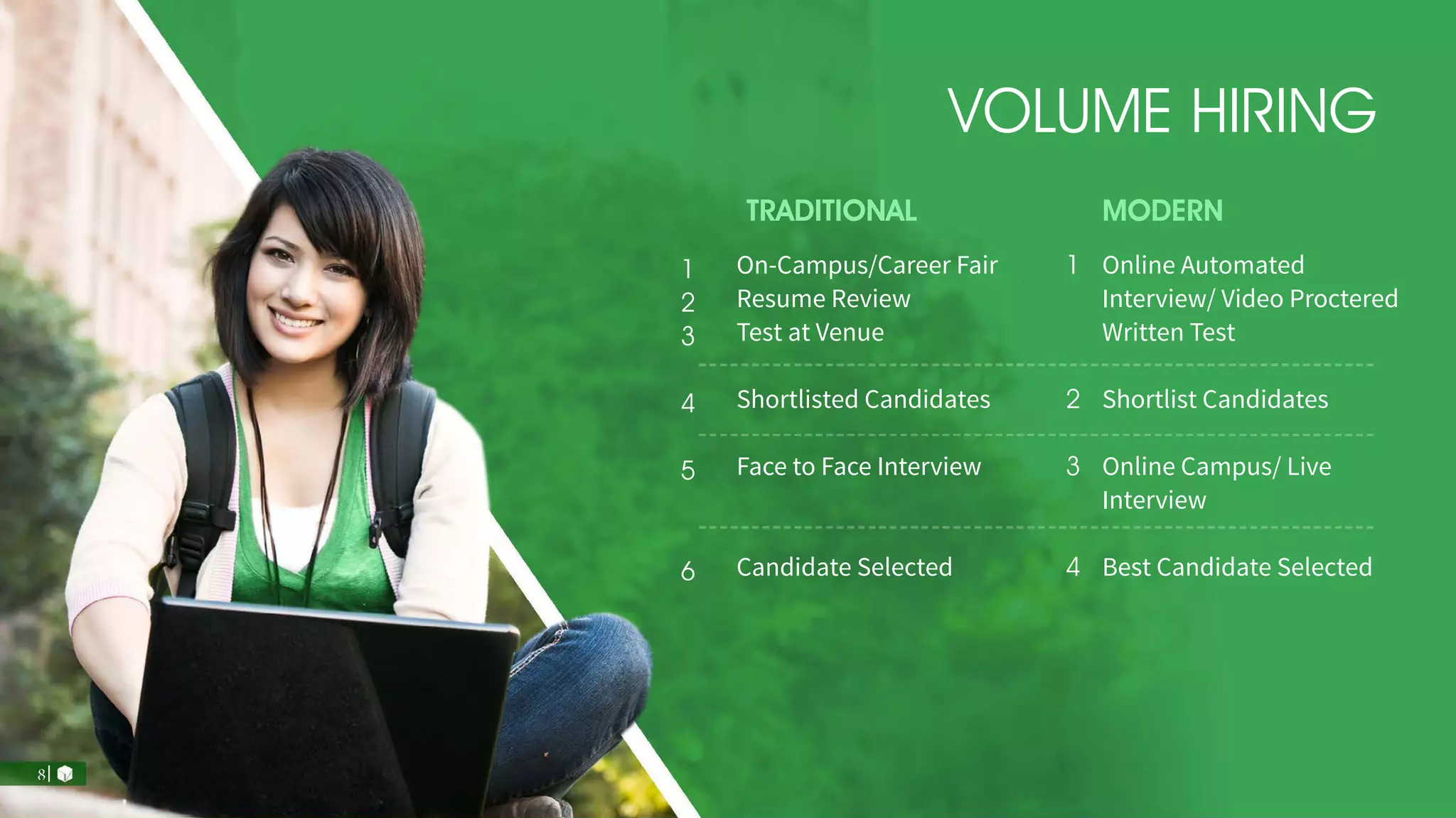 MODERNTRADITIONAL
Online Automated
Interview/ Video Proctered
Written Test
Shortlist Candidates
Online Campus/ Live
Interview
Best Candidate Selected
On-Campus/Career Fair
Resume Review
Test at Venue
Shortlisted Candidates
Face to Face Interview
Candidate Selected
1
2
3
4
5
6
1
2
3
4
VOLUME HIRING
 