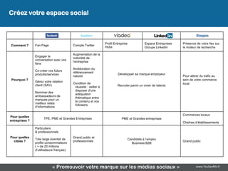 Créez votre espace social
  Créez votre espace social

                                                                   Profil Entreprise               Espace Entreprises   Présence de votre lieu sur
Comment ?       Fan Page                   Compte Twitter
                                                                   Hubs                            Groupe Linkedin      le moteur de recherche

                                           Augmentation de la
                Engager la
                                           notoriété de
                conversation avec vos
                                           l'entreprise
                fans
                                           Amélioration du
                Co-créer vos futurs
                                           référencement
                produits/services                                           Développer sa marque employeur
                                           naturel                                                                      Pour attirer du trafic au
 Pourquoi ?                                                                                                             sein de votre commerce
                Gérez votre relation
                                           Condition de                                                                 local
                client (SAV)                                                Recruter parmi un vivier de talents
                                            réussite : veiller à
                                            disposer d'une
                Nommer des
                                            adéquation
                ambassadeurs de
                                            thématique entre
                marques pour un
                                            le contenu et vos
                meilleur relais
                                            followers
                d'informations

                                                                                                                        Commerces locaux
Pour quelles
                      TPE, PME et Grandes Entreprises                          PME et Grandes entreprises
entreprises ?
                                                                                                                        Chaînes d’établissements
                Particuliers
                & professionnels
Pour quelles                               Grand public et
                Très large éventail de                                                 Candidats à l’emploi
  cibles ?                                 professionnels                                                               Grand public
                profils consommateurs                                                    Business B2B
                ( + de 20 millions
                d’utilisateurs français)




                            « Promouvoir votre marque sur les médias sociaux »                                                   www.YouSeeMii.fr
 