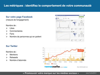 Les métriques : identifiez le comportement de votre communauté


 Sur votre page Facebook
 (mesure de l’engagement)

 Nombre de :
  Likes
  Commentaires
  Fans
  Nombre de personnes qui en parlent



 Sur Twitter

 Nombre de :
  Mentions
  Retweets
  Nombre d’abonnés




                  « Promouvoir votre marque sur les médias sociaux »   www.YouSeeMii.fr
 