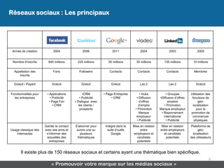 Réseaux sociaux : Les principaux
 Réseaux sociaux : les principaux


 Année de création           2004               2006                2011               2004                2003                 2009


 Nombre d’inscrits       845 millions        225 millions        50 millions        35 millions         135 millions         10 millions


  Appellation des            Fans             Followers           Contacts           Contacts            Contacts            Membres
     inscrits

  Gratuit / Payant          Gratuit            Gratuit             Gratuit             Les 2               Les 2               Gratuit


Fonctionnalités pour    • Applications           •CRM         • Page Entreprise        • Hubs             • Groupes        Utilisation des
  les entreprises          • Publicité         • Publicité         • CRM             • Diffusion     •Diffusion d’offres    fonctions de
                          • Page Fan       • Dialogue avec                             d’offres             emplois              géo-
                             • CRM            les clients /                           d’emploi           • Promotion         localisation
                                               prospects                            • Promotion      Marque employeur           pour la
                                                                                       Marque         • Rayonnement        promotion de
                                                                                     employeur          international       commerces
                                                                                     • Publicité          • Publicité         physiques
                       Garder le contact   S’abonner pour      Intégré dans la    Mise en relation    Mise en relation     Plateforme de
Usage classique des    avec ses amis et     suivre une ou       suite d’outils         entre         entre employeurs           géo-
    internautes         s’informer des         plusieurs           Google         employeurs et        et candidats          localisation
                        actualités des       thématiques                             candidats           potentiels        des utilisateurs
                          entreprises                                                potentiels


       Il existe plus de 150 réseaux sociaux et certains ayant une thématique bien spécifique.
                                                                                                                                           9
                           « Promouvoir votre marque sur les médias sociaux »
 
