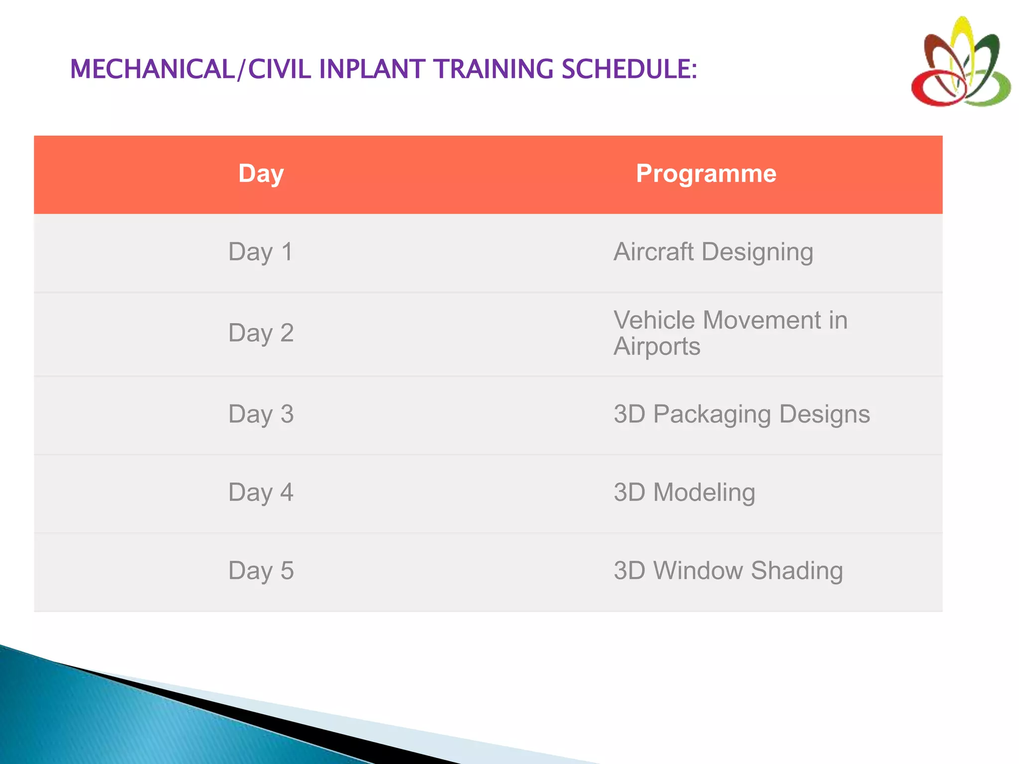 MECHANICAL/CIVIL INPLANT TRAINING SCHEDULE:
Day Programme
Day 1 Aircraft Designing
Day 2
Vehicle Movement in
Airports
Day 3 3D Packaging Designs
Day 4 3D Modeling
Day 5 3D Window Shading
 
