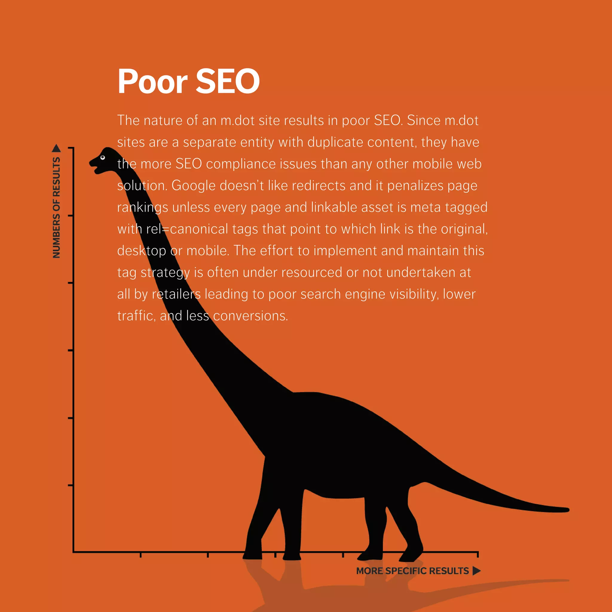 Poor SEO
The nature of an m.dot site results in poor SEO.
Since m.dot sites are a separate entity with
duplicate content, they have the more SEO
compliance issues than any other mobile web
solution. Google doesn’t like redirects and it
penalizes page rankings unless every page and
linkable asset is meta tagged with rel=canonical
tags that point to which link is the original, desktop
or mobile. The effort to implement and maintain
this tag strategy is often under resourced or not
undertaken at all by retailers leading to poor search
engine visibility, lower traffic, and less conversions.
 