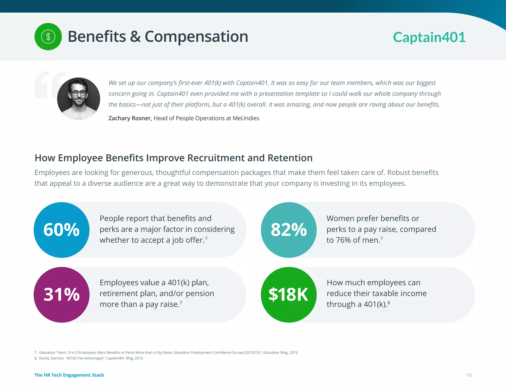We set up our company’s first-ever 401(k) with Captain401. It was so easy for our team members, which was our biggest
concern going in. Captain401 even provided me with a presentation template so I could walk our whole company through
the basics—not just of their platform, but a 401(k) overall. It was amazing, and now people are raving about our benefits.
Zachary Rosner, Head of People Operations at MeUndies
How Employee Benefits Improve Recruitment and Retention
Employees are looking for generous, thoughtful compensation packages that make them feel taken care of. Robust benefits
that appeal to a diverse audience are a great way to demonstrate that your company is investing in its employees.
People report that benefits and
perks are a major factor in considering
whether to accept a job offer.7
Employees value a 401(k) plan,
retirement plan, and/or pension
more than a pay raise.7
Women prefer benefits or
perks to a pay raise, compared
to 76% of men.7
How much employees can
reduce their taxable income
through a 401(k).8
31%
82%60%
$18K
Benefits & Compensation
10The HR Tech Engagement Stack
7. Glassdoor Team, “4 in 5 Employees Want Benefits or Perks More than a Pay Raise; Glassdoor Employment Confidence Survey (Q3 2015)”, Glassdoor Blog, 2015.
8. Davila, Damian. “401(k) Tax Advantages”, Captain401 Blog, 2016.
 
