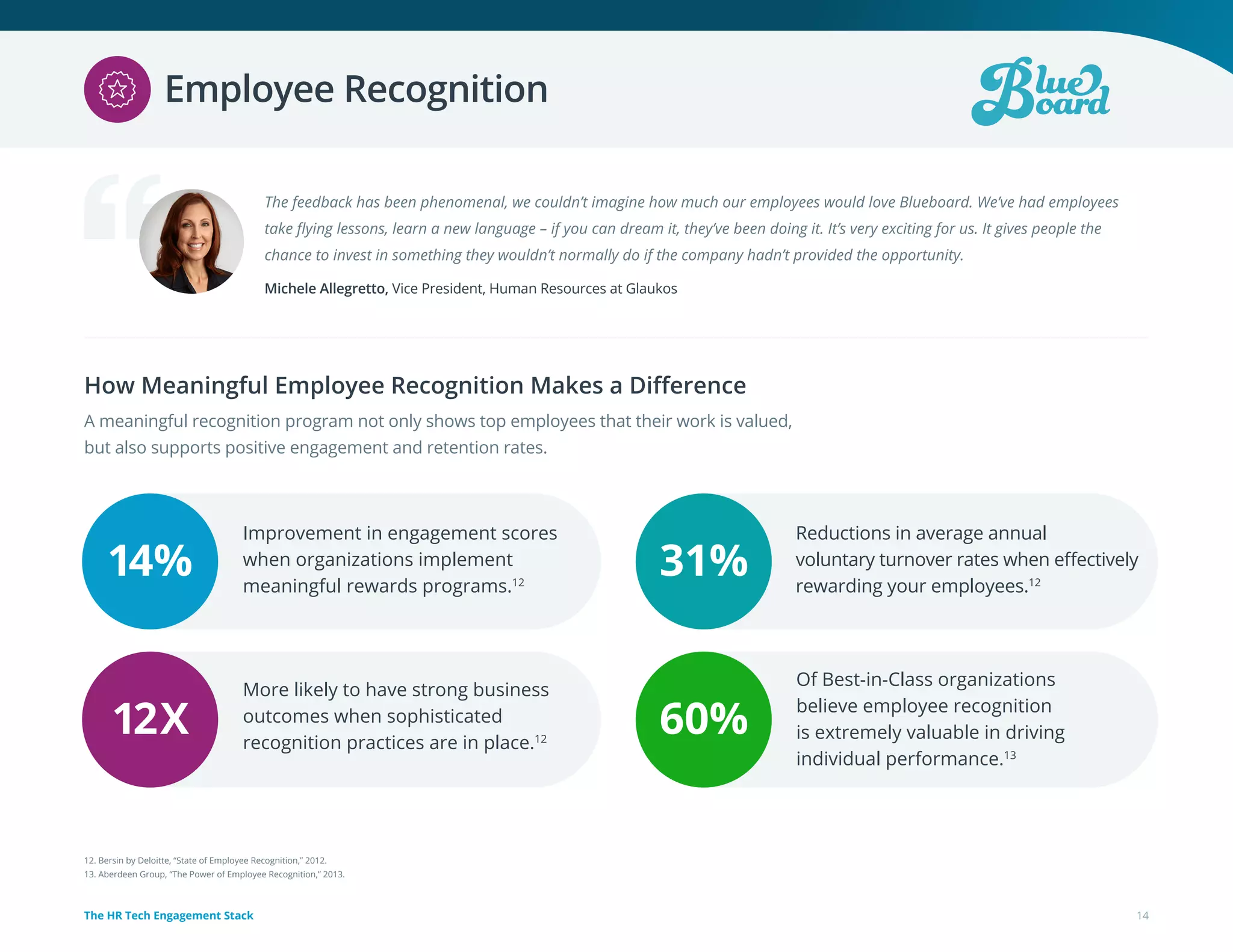 Employee Recognition
The feedback has been phenomenal, we couldn’t imagine how much our employees would love Blueboard. We’ve had employees
take flying lessons, learn a new language – if you can dream it, they’ve been doing it. It’s very exciting for us. It gives people the
chance to invest in something they wouldn’t normally do if the company hadn’t provided the opportunity.
Michele Allegretto, Vice President, Human Resources at Glaukos
How Meaningful Employee Recognition Makes a Difference
A meaningful recognition program not only shows top employees that their work is valued,
but also supports positive engagement and retention rates.
Improvement in engagement scores
when organizations implement
meaningful rewards programs.12
More likely to have strong business
outcomes when sophisticated
recognition practices are in place.12
Reductions in average annual
voluntary turnover rates when effectively
rewarding your employees.12
Of Best-in-Class organizations
believe employee recognition
is extremely valuable in driving
individual performance.13
12X
31%14%
60%
14The HR Tech Engagement Stack
12. Bersin by Deloitte, “State of Employee Recognition,” 2012.
13. Aberdeen Group, “The Power of Employee Recognition,” 2013.
 