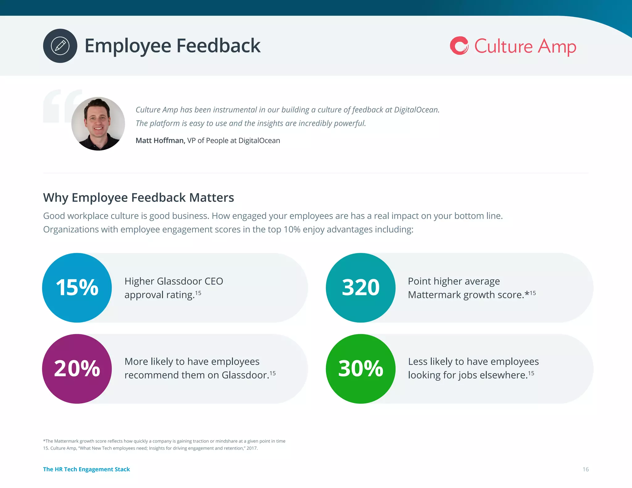 *The Mattermark growth score reflects how quickly a company is gaining traction or mindshare at a given point in time
15. Culture Amp, “What New Tech employees need; Insights for driving engagement and retention,” 2017.
Culture Amp has been instrumental in our building a culture of feedback at DigitalOcean.
The platform is easy to use and the insights are incredibly powerful.
Matt Hoffman, VP of People at DigitalOcean
Why Employee Feedback Matters
Good workplace culture is good business. How engaged your employees are has a real impact on your bottom line.
Organizations with employee engagement scores in the top 10% enjoy advantages including:
Higher Glassdoor CEO
approval rating.15
More likely to have employees
recommend them on Glassdoor.15
Point higher average
Mattermark growth score.*15
Less likely to have employees
looking for jobs elsewhere.1520%
32015%
30%
16The HR Tech Engagement Stack
Employee Feedback
 