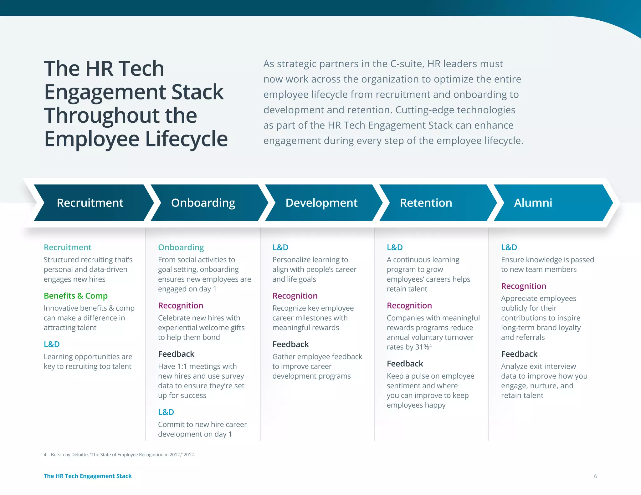 L&D
Ensure knowledge is passed
to new team members
Recognition
Appreciate employees
publicly for their
contributions to inspire
long-term brand loyalty
and referrals
Feedback
Analyze exit interview
data to improve how you
engage, nurture, and
retain talent
L&D
A continuous learning
program to grow
employees’ careers helps
retain talent
Recognition
Companies with meaningful
rewards programs reduce
annual voluntary turnover
rates by 31%4
Feedback
Keep a pulse on employee
sentiment and where
you can improve to keep
employees happy
L&D
Personalize learning to
align with people’s career
and life goals
Recognition
Recognize key employee
career milestones with
meaningful rewards
Feedback
Gather employee feedback
to improve career
development programs
Onboarding
From social activities to
goal setting, onboarding
ensures new employees are
engaged on day 1
Recognition
Celebrate new hires with
experiential welcome gifts
to help them bond
Feedback
Have 1:1 meetings with
new hires and use survey
data to ensure they’re set
up for success
L&D
Commit to new hire career
development on day 1
Recruitment
Structured recruiting that’s
personal and data-driven
engages new hires
Benefits & Comp
Innovative benefits & comp
can make a difference in
attracting talent
L&D
Learning opportunities are
key to recruiting top talent
As strategic partners in the C-suite, HR leaders must
now work across the organization to optimize the entire
employee lifecycle from recruitment and onboarding to
development and retention. Cutting-edge technologies
as part of the HR Tech Engagement Stack can enhance
engagement during every step of the employee lifecycle.
The HR Tech
Engagement Stack
Throughout the
Employee Lifecycle
AlumniRetentionDevelopmentOnboardingRecruitment
4. Bersin by Deloitte, “The State of Employee Recognition in 2012,“ 2012.
6The HR Tech Engagement Stack
 