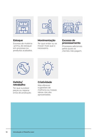 Estoque
Excesso de matéria-
-prima, de estoque
em processo ou
produtos acabados.
Movimentação
Ter que andar ou se
mover mais que o
necessário.
Excesso de
processamento
Processos adicionais
pelos quais os
clientes não pagam.
Defeito/
retrabalho
Ter que sucatear
peças ou reparar
erros de produção.
Criatividade
Não oferecer
sugestões de
melhoria ou nossas
ideias não são
aproveitadas.
10 Introdução à Filosofia Lean
 