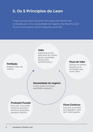 5. Os 5 Princípios do Lean
Todas as suas ações durante a jornada Lean devem ser
norteadas por uma necessidade de negócio. Na filosofia Lean
há cinco princípios a serem seguidos, que são:
Perfeição
Realizar cada vez
melhor.
Valor
Especifique valor
pela ótica do cliente
(prazo, qualidade,
preço justo,
atendimento...) Fluxo de Valor
Alinhar na melhor
sequência as
atividades que
criam valor.
Necessidade do negócio
(Custo, prazo, inovação,
qualidade, pessoas...)
Fluxo Contínuo
Executar as tarefas
que agregam valor
sem interrupções.
Produção Puxada
Executar uma tarefa
somente quando o
cliente ou processo
posterior solicitar.
11 Introdução à Filosofia Lean
 