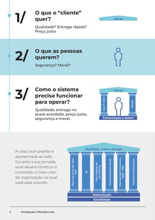 2/
1/
3/
A casa Lean padrão é
apresentada ao lado.
Durante a sua jornada,
você deverá construir e
consolidar a Casa Lean
da organização na qual
você está inserido.
Qualidade, custo e entrega
Padronização
Mapa
do
Fluxo
de
Valor
MFV
5S
Troca
Rápida
de
Ferramenta
Gerenciamento
Visual
Manutenção
Preventiva
Total
-
TPM
Trabalho
Padronizado
Estabilidade
Cliente
Padronização e Kaizen
Just
in
time
Jidoka
Cliente
Como o sistema
precisa funcionar
para operar?
Qualidade, entrega no
prazo acordado, preço justo,
segurança e moral.
O que as pessoas
querem?
Segurança? Moral?
O que o “cliente”
quer?
Qualidade? Entrega rápida?
Preço justo
4 Introdução à Filosofia Lean
 