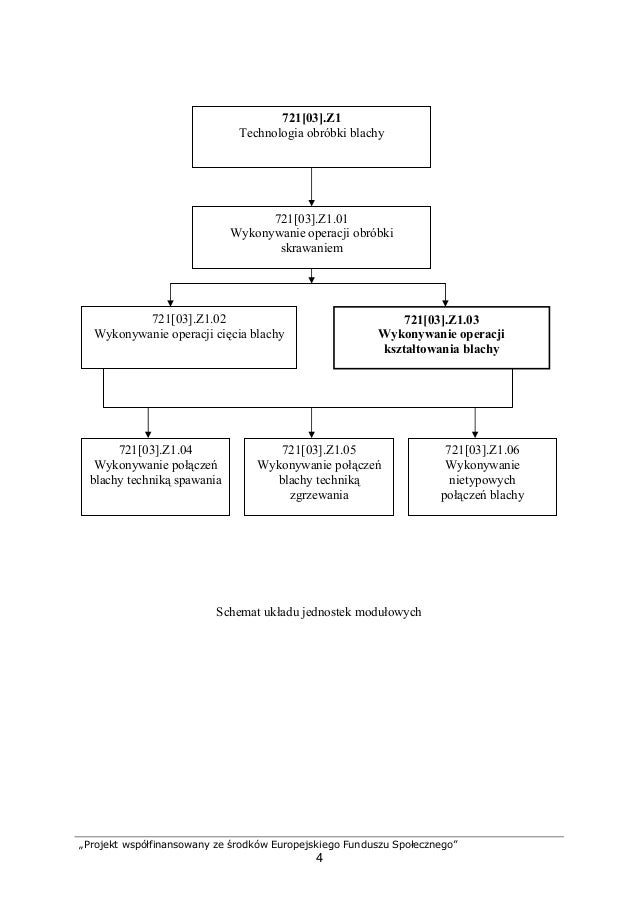 Wykonywanie Operacji Kształtowania Blachy