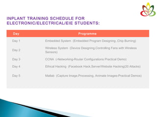 INPLANT TRAINING SCHEDULE FOR
ELECTRONIC/ELECTRICAL/EIE STUDENTS:
Day Programme
Day 1 Embedded System  (Embedded Program Designing ,Chip Burning)
Day 2
Wireless System  (Device Designing,Controlling Fans with Wireless
Sensors)
Day 3 CCNA  (-Networking-Router Configurations Practical Demo)
Day 4 Ethical Hacking  (Facebook Hack,Server/Website Hacking(20 Attacks)
Day 5 Matlab  (Capture Image,Processing, Animate Images-Practical Demos)
 