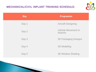 MECHANICAL/CIVIL INPLANT TRAINING SCHEDULE:
Day Programme
Day 1 Aircraft Designing
Day 2
Vehicle Movement in
Airports
Day 3 3D Packaging Designs
Day 4 3D Modeling
Day 5 3D Window Shading
 