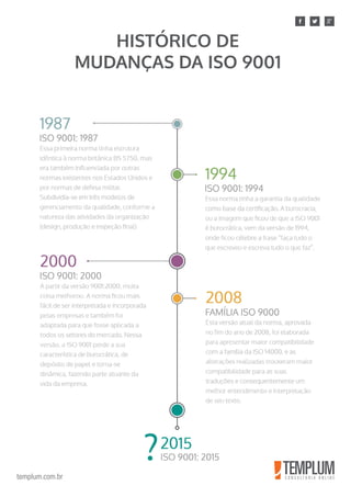 templum.com.br
HISTÓRICO DE
MUDANÇAS DA ISO 9001
 