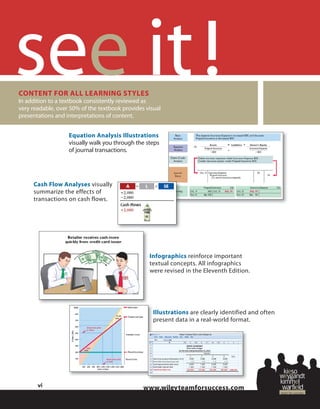 wiley
!
Equation Analysis Illustrations
visually walk you through the steps
of journal transactions.
Cash Flow Analyses visually
summarize the effects of
transactions on cash flows.
Infographics reinforce important
textual concepts. All infographics
were revised in the Eleventh Edition.
Illustrations are clearly identified and often
present data in a real-world format.
CONTENT FOR ALL LEARNING STYLES
In addition to a textbook consistently reviewed as
very readable, over 50% of the textbook provides visual
presentations and interpretations of content.
vi
 