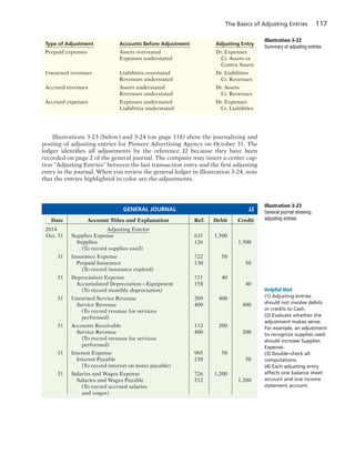 The Basics of Adjusting Entries 117
Illustrations 3-23 (below) and 3-24 (on page 118) show the journalizing and
posting of adjusting entries for Pioneer Advertising Agency on October 31. The
ledger identifies all adjustments by the reference J2 because they have been
recorded on page 2 of the general journal. The company may insert a center cap-
tion “Adjusting Entries” between the last transaction entry and the first adjusting
entry in the journal. When you review the general ledger in Illustration 3-24, note
that the entries highlighted in color are the adjustments.
Illustration 3-22
Summary of adjusting entries
Type of Adjustment Accounts Before Adjustment Adjusting Entry
Prepaid expenses Assets overstated Dr. Expenses
Expenses understated Cr. Assets or
Contra Assets
Unearned revenues Liabilities overstated Dr. Liabilities
Revenues understated Cr. Revenues
Accrued revenues Assets understated Dr. Assets
Revenues understated Cr. Revenues
Accrued expenses Expenses understated Dr. Expenses
Liabilities understated Cr. Liabilities
Helpful Hint
(1) Adjusting entries
should not involve debits
or credits to Cash.
(2) Evaluate whether the
adjustment makes sense.
For example, an adjustment
to recognize supplies used
should increase Supplies
Expense.
(3) Double-check all
computations.
(4) Each adjusting entry
affects one balance sheet
account and one income
statement account.
Illustration 3-23
General journal showing
adjusting entriesDate Account Titles and Explanation Ref. Debit Credit
2014 Adjusting Entries
Oct. 31 Supplies Expense 631 1,500
Supplies 126 1,500
(To record supplies used)
31 Insurance Expense 722 50
Prepaid Insurance 130 50
(To record insurance expired)
31 Depreciation Expense 711 40
Accumulated Depreciation—Equipment 158 40
(To record monthly depreciation)
31 Unearned Service Revenue 209 400
Service Revenue 400 400
(To record revenue for services
performed)
31 Accounts Receivable 112 200
Service Revenue 400 200
(To record revenue for services
performed)
31 Interest Expense 905 50
Interest Payable 230 50
(To record interest on notes payable)
31 Salaries and Wages Expense 726 1,200
Salaries and Wages Payable 212 1,200
(To record accrued salaries
and wages)
GENERAL JOURNAL J2
 