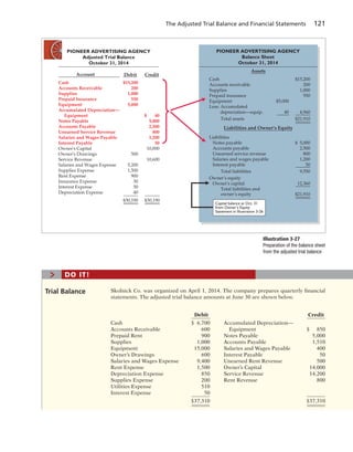 The Adjusted Trial Balance and Financial Statements 121
Illustration 3-27
Preparation of the balance sheet
from the adjusted trial balance
Cash
Accounts Receivable
Supplies
Prepaid Insurance
Equipment
Accumulated Depreciation—
Equipment
Notes Payable
Accounts Payable
Unearned Service Revenue
Salaries and Wages Payable
Interest Payable
Owner's Capital
Owner's Drawings
Service Revenue
Salaries and Wages Expense
Supplies Expense
Rent Expense
Insurance Expense
Interest Expense
Depreciation Expense
$15,200
200
1,000
550
5,000
500
5,200
1,500
900
50
50
40
$ 40
5,000
2,500
800
1,200
50
10,000
10,600
$30,190 $30,190
Account Debit Credit
PIONEER ADVERTISING AGENCY
Balance Sheet
October 31, 2014
Cash
Accounts receivable
Supplies
Prepaid insurance
Equipment
Less: Accumulated
depreciation—equip.
Total assets
$5,000
40
Assets
Liabilities
Notes payable
Accounts payable
Unearned service revenue
Salaries and wages payable
Interest payable
Total liabilities
Owner’s equity
Owner's capital
Total liabilities and
owner’s equity
$15,200
200
1,000
550
4,960
$21,910
Liabilities and Owner’s Equity
$ 5,000
2,500
800
1,200
50
9,550
12,360
$21,910
Capital balance at Oct. 31
from Owner’s Equity
Statement in Illustration 3-26
PIONEER ADVERTISING AGENCY
Adjusted Trial Balance
October 31, 2014
Skolnick Co. was organized on April 1, 2014. The company prepares quarterly financial
statements. The adjusted trial balance amounts at June 30 are shown below.
Debit Credit
Cash $ 6,700 Accumulated Depreciation—
Accounts Receivable 600 Equipment $ 850
Prepaid Rent 900 Notes Payable 5,000
Supplies 1,000 Accounts Payable 1,510
Equipment 15,000 Salaries and Wages Payable 400
Owner’s Drawings 600 Interest Payable 50
Salaries and Wages Expense 9,400 Unearned Rent Revenue 500
Rent Expense 1,500 Owner’s Capital 14,000
Depreciation Expense 850 Service Revenue 14,200
Supplies Expense 200 Rent Revenue 800
Utilities Expense 510
Interest Expense 50
$37,310 $37,310
Trial Balance
> DO IT!
 
