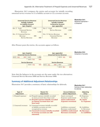 Appendix 3A: Alternative Treatment of Prepaid Expenses and Unearned Revenues 127
Illustration 3A-5 compares the entries and accounts for initially recording
unearned service revenue in (1) a liability account or (2) a revenue account.
Illustration 3A-5
Adjustment approaches—
a comparison
Unearned Service Revenue Unearned Service Revenue
Initially Credited Initially Credited
to Liability Account to Revenue Account
(per chapter) (per appendix)
Oct. 2 Cash 1,200 Oct. 2 Cash 1,200
Unearned Service Service Revenue 1,200
Revenue 1,200
Oct. 31 Unearned Service Oct. 31 Service Revenue 800
Revenue 400 Unearned Service
Service Revenue 400 Revenue 800
After Pioneer posts the entries, the accounts appear as follows.
(per chapter) (per appendix)
Unearned Service Revenue Unearned Service Revenue
10/31 Adj. 400 10/2 1,200 10/31 Adj. 800
10/31 Bal. 800
Service Revenue Service Revenue
10/31 Adj. 400 10/31 Adj. 800 10/2 1,200
10/31 Bal. 400
Illustration 3A-6
Comparison of accounts
Note that the balances in the accounts are the same under the two alternatives:
Unearned Service Revenue $800 and Service Revenue $400.
Summary of Additional Adjustment Relationships
Illustration 3A-7 provides a summary of basic relationships for deferrals.
Illustration 3A-7
Summary of basic relationships
for deferrals
Type of Reason for Account Balances Adjusting
Adjustment Adjustment before Adjustment Entry
1. Prepaid expenses (a) Prepaid expenses initially recorded Assets overstated Dr. Expenses
in asset accounts have been used. Expenses understated Cr. Assets
(b) Prepaid expenses initially recorded Assets understated Dr. Assets
in expense accounts have not Expenses overstated Cr. Expenses
been used.
2. Unearned revenues (a) Unearned revenues initially recorded
in liability accounts are now Liabilities overstated Dr. Liabilities
recognized as revenue. Revenues understated Cr. Revenues
(b) Unearned revenues initially recorded Liabilities understated Dr. Revenues
in revenue accounts are still Revenues overstated Cr. Liabilities
unearned.
 