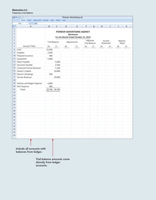 Include all accounts with
balances from ledger.
Trial balance amounts come
directly from ledger
accounts.
Formulas Data Review ViewPage LayoutInsert
A
P18 fx
E F GB C D H I J K
Pioneer Advertising.xlsPioneer Advertising.xls
Home
1
2
3
4
5
6
7
8
9
10
11
12
13
14
15
16
17
18
19
20
21
22
23
24
25
26
27
28
29
30
31
32
33
34
35
36
Trial Balance Adjustments
Adjusted
Trial Balance
Income
Statement
Balance
Sheet
Dr. Cr. Dr. Cr. Dr. Cr. Dr. Cr. Dr. Cr.Account Titles
Cash
Supplies
Prepaid Insurance
Equipment
Notes Payable
Accounts Payable
Unearned Service Revenue
Owner’s Capital
Owner’s Drawings
Service Revenue
Salaries and Wages Expense
Rent Expense
Totals
15,200
2,500
600
5,000
500
4,000
900
28,700
5,000
2,500
1,200
10,000
10,000
28,700
PIONEER ADVERTISING AGENCY
Worksheet
For the Month Ended October 31, 2014
Illustration 4-2
Preparing a trial balance
 