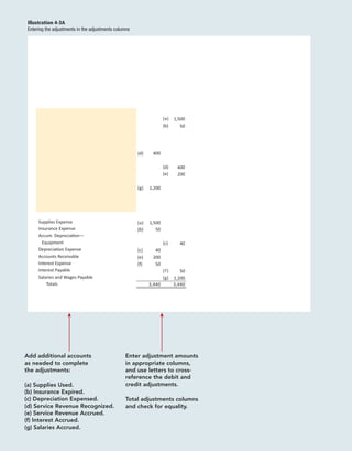 Illustration 4-3A
Entering the adjustments in the adjustments columns
Supplies Expense
Insurance Expense
Accum. DepreciaƟon—
Equipment
DepreciaƟon Expense
Accounts Receivable
Interest Expense
Interest Payable
Salaries and Wages Payable
Totals 3,440 3,440
Add additional accounts
as needed to complete
the adjustments:
(a) Supplies Used.
(b) Insurance Expired.
(c) Depreciation Expensed.
(d) Service Revenue Recognized.
(e) Service Revenue Accrued.
(f) Interest Accrued.
(g) Salaries Accrued.
Enter adjustment amounts
in appropriate columns,
and use letters to cross-
reference the debit and
credit adjustments.
Total adjustments columns
and check for equality.
400
1,200
1,500
50
40
200
50
(d)
(g)
(a)
(b)
(c)
(e)
(f)
1,500
50
400
200
40
50
1,200
(a)
(b)
(d)
(e)
(c)
(f)
(g)
 