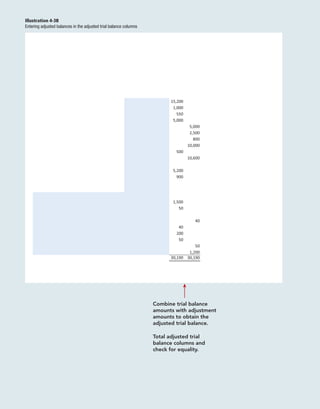 Illustration 4-3B
Entering adjusted balances in the adjusted trial balance columns
15,200
1,000
550
5,000
500
5,200
900
1,500
50
40
200
50
5,000
2,500
800
10,000
10,600
40
50
1,200
30,190 30,190
Combine trial balance
amounts with adjustment
amounts to obtain the
adjusted trial balance.
Total adjusted trial
balance columns and
check for equality.
 