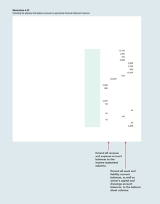 Illustration 4-3C
Extending the adjusted trial balance amounts to appropriate financial statement columns
5,200
900
1,500
50
40
50
10,600
Extend all revenue
and expense account
balances to the
income statement
columns.
Extend all asset and
liability account
balances, as well as
owner’s capital and
drawings account
balances, to the balance
sheet columns.
15,200
1,000
550
5,000
500
200
5,000
2,500
800
10,000
40
50
1,200
 