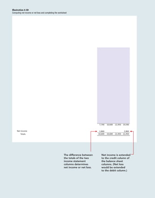 Illustration 4-3D
Computing net income or net loss and completing the worksheet
7,740
2,860
10,600
10,600
10,600
22,450
22,450
19,590
2,860
22,450
The difference between
the totals of the two
income statement
columns determines
net income or net loss.
Net income is extended
to the credit column of
the balance sheet
columns. (Net loss
would be extended
to the debit column.)
Net Income
Totals
 