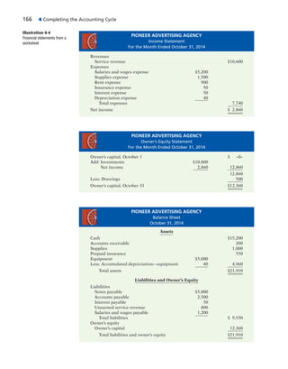 166 4 Completing the Accounting Cycle
PIONEER ADVERTISING AGENCY
Income Statement
For the Month Ended October 31, 2014
Revenues
Service revenue $10,600
Expenses
Salaries and wages expense $5,200
Supplies expense 1,500
Rent expense 900
Insurance expense 50
Interest expense 50
Depreciation expense 40
Total expenses 7,740
Net income $ 2,860
PIONEER ADVERTISING AGENCY
Owner’s Equity Statement
For the Month Ended October 31, 2014
Owner’s capital, October 1 $ –0–
Add: Investments $10,000
Net income 2,860 12,860
12,860
Less: Drawings 500
Owner’s capital, October 31 $12,360
PIONEER ADVERTISING AGENCY
Balance Sheet
October 31, 2014
Assets
Cash $15,200
Accounts receivable 200
Supplies 1,000
Prepaid insurance 550
Equipment $5,000
Less: Accumulated depreciation—equipment 40 4,960
Total assets $21,910
Liabilities and Owner’s Equity
Liabilities
Notes payable $5,000
Accounts payable 2,500
Interest payable 50
Unearned service revenue 800
Salaries and wages payable 1,200
Total liabilities $ 9,550
Owner’s equity
Owner’s capital 12,360
Total liabilities and owner’s equity $21,910
Illustration 4-4
Financial statements from a
worksheet
 