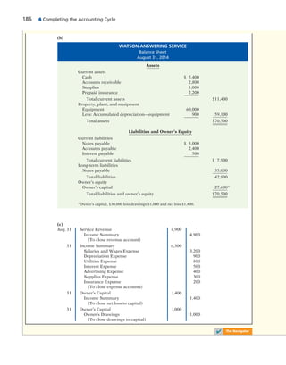 186 4 Completing the Accounting Cycle
✔ The Navigator
(b)
WATSON ANSWERING SERVICE
Balance Sheet
August 31, 2014
Assets
Current assets
Cash $ 5,400
Accounts receivable 2,800
Supplies 1,000
Prepaid insurance 2,200
Total current assets $11,400
Property, plant, and equipment
Equipment 60,000
Less: Accumulated depreciation—equipment 900 59,100
Total assets $70,500
Liabilities and Owner’s Equity
Current liabilities
Notes payable $ 5,000
Accounts payable 2,400
Interest payable 500
Total current liabilities $ 7,900
Long-term liabilities
Notes payable 35,000
Total liabilities 42,900
Owner’s equity
Owner’s capital 27,600*
Total liabilities and owner’s equity $70,500
*Owner’s capital, $30,000 less drawings $1,000 and net loss $1,400.
(c)
Aug.31 Service Revenue 4,900
Income Summary 4,900
(To close revenue account)
31 Income Summary 6,300
Salaries and Wages Expense 3,200
Depreciation Expense 900
Utilities Expense 800
Interest Expense 500
Advertising Expense 400
Supplies Expense 300
Insurance Expense 200
(To close expense accounts)
31 Owner’s Capital 1,400
Income Summary 1,400
(To close net loss to capital)
31 Owner’s Capital 1,000
Owner’s Drawings 1,000
(To close drawings to capital)
 
