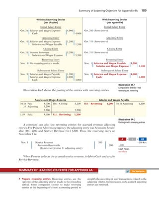 Summary of Learning Objective for Appendix 4A 189
Illustration 4A-2 shows the posting of the entries with reversing entries.
Without Reversing Entries
(per chapter)
Initial Salary Entry
Oct. 26 Salaries and Wages Expense 4,000
Cash 4,000
Adjusting Entry
Oct. 31 Salaries and Wages Expense 1,200
Salaries and Wages Payable 1,200
Closing Entry
Oct. 31 Income Summary 5,200
Salaries and Wages Expense 5,200
Reversing Entry
Nov. 1 No reversing entry is made.
Subsequent Salary Entry
Nov. 9 Salaries and Wages Payable 1,200
Salaries and Wages Expense 2,800
Cash 4,000
With Reversing Entries
(per appendix)
Initial Salary Entry
Oct. 26 (Same entry)
Adjusting Entry
Oct. 31 (Same entry)
Closing Entry
Oct. 31 (Same entry)
Reversing Entry
Nov. 1 Salaries and Wages Payable 1,200
Salaries and Wages Expense 1,200
Subsequent Salary Entry
Nov. 9 Salaries and Wages Expense 4,000
Cash 4,000
Illustration 4A-1
Comparative entries—not
reversing vs. reversing
Salaries and Wages Expense
10/26 Paid 4,000 10/31 Closing 5,200
31 Adjusting 1,200
5,200 5,200
11/9 Paid 4,000 11/1 Reversing 1,200
Salaries and Wages Payable
11/1 Reversing 1,200 10/31 Adjusting 1,200
Illustration 4A-2
Postings with reversing entries
A company can also use reversing entries for accrued revenue adjusting
entries. For Pioneer Advertising Agency, the adjusting entry was Accounts Receiv-
able (Dr.) $200 and Service Revenue (Cr.) $200. Thus, the reversing entry on
November 1 is:
When Pioneer collects the accrued service revenue, it debits Cash and credits
Service Revenue.
Nov. 1 Service Revenue 200
Accounts Receivable 200
(To reverse October 31 adjusting entry)
A OEL5 1
2200 Rev
2200
Cash Flows
no effect
7 Prepare reversing entries. Reversing entries are the
opposite of the adjusting entries made in the preceding
period. Some companies choose to make reversing
entries at the beginning of a new accounting period to
simplify the recording of later transactions related to the
adjusting entries. In most cases, only accrued adjusting
entries are reversed.
SUMMARY OF LEARNING OBJECTIVE FOR APPENDIX 4A
✔ The Navigator
 