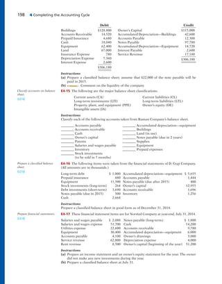 198 4 Completing the Accounting Cycle
Debit Credit
Buildings $128,800 Owner’s Capital $115,000
Accounts Receivable 14,520 Accumulated Depreciation—Buildings 42,600
Prepaid Insurance 4,680 Accounts Payable 12,300
Cash 18,040 Notes Payable 97,780
Equipment 62,400 Accumulated Depreciation—Equipment 18,720
Land 67,000 Interest Payable 2,600
Insurance Expense 780 Service Revenue 17,180
Depreciation Expense 7,360 $306,180
Interest Expense 2,600
$306,180
Instructions
(a) Prepare a classified balance sheet; assume that $22,000 of the note payable will be
paid in 2015.
(b) Comment on the liquidity of the company.
E4-15 The following are the major balance sheet classifications.
Current assets (CA) Current liabilities (CL)
Long-term investments (LTI) Long-term liabilities (LTL)
Property, plant, and equipment (PPE) Owner’s equity (OE)
Intangible assets (IA)
Instructions
Classify each of the following accounts taken from Raman Company’s balance sheet.
________ Accounts payable ________ Accumulated depreciation—equipment
________ Accounts receivable ________ Buildings
________ Cash ________ Land (in use)
________ Owner’s capital ________ Notes payable (due in 2 years)
________ Patents ________ Supplies
________ Salaries and wages payable ________ Equipment
________ Inventory ________ Prepaid expenses
________ Stock investments
(to be sold in 7 months)
E4-16 The following items were taken from the financial statements of D. Gygi Company.
(All amounts are in thousands.)
Long-term debt $ 1,000 Accumulated depreciation—equipment $ 5,655
Prepaid insurance 880 Accounts payable 1,444
Equipment 11,500 Notes payable (due after 2015) 400
Stock investments (long-term) 264 Owner’s capital 12,955
Debt investments (short-term) 3,690 Accounts receivable 1,696
Notes payable (due in 2015) 500 Inventory 1,256
Cash 2,668
Instructions
Prepare a classified balance sheet in good form as of December 31, 2014.
E4-17 These financial statement items are for Norsted Company at year-end, July 31, 2014.
Salaries and wages payable $ 2,080 Notes payable (long-term) $ 1,800
Salaries and wages expense 51,700 Cash 14,200
Utilities expense 22,600 Accounts receivable 9,780
Equipment 30,400 Accumulated depreciation—equipment 6,000
Accounts payable 4,100 Owner’s drawings 3,000
Service revenue 62,000 Depreciation expense 4,000
Rent revenue 8,500 Owner’s capital (beginning of the year) 51,200
Instructions
(a) Prepare an income statement and an owner’s equity statement for the year. The owner
did not make any new investments during the year.
(b) Prepare a classified balance sheet at July 31.
Classify accounts on balance
sheet.
(LO 6)
Prepare a classified balance
sheet.
(LO 6)
Prepare financial statements.
(LO 6)
 