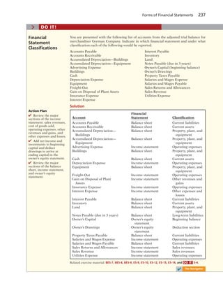 Forms of Financial Statements 237
You are presented with the following list of accounts from the adjusted trial balance for
merchandiser Gorman Company. Indicate in which financial statement and under what
classification each of the following would be reported.
Accounts Payable Interest Payable
Accounts Receivable Inventory
Accumulated Depreciation—Buildings Land
Accumulated Depreciation—Equipment Notes Payable (due in 3 years)
Advertising Expense Owner’s Capital (beginning balance)
Buildings Owner’s Drawings
Cash Property Taxes Payable
Depreciation Expense Salaries and Wages Expense
Equipment Salaries and Wages Payable
Freight-Out Sales Returns and Allowances
Gain on Disposal of Plant Assets Sales Revenue
Insurance Expense Utilities Expense
Interest Expense
Solution
Financial
Statement
Classiﬁcations
> DO IT!
Action Plan
✔ Review the major
sections of the income
statement: sales revenues,
cost of goods sold,
operating expenses, other
revenues and gains, and
other expenses and losses.
✔ Add net income and
investments to beginning
capital and deduct
drawings to arrive at
ending capital in the
owner’s equity statement.
✔ Review the major
sections of the balance
sheet, income statement,
and owner’s equity
statement.
Related exercise material: BE5-7, BE5-8, BE5-9, E5-9, E5-10, E5-12, E5-13, E5-14, and DO IT! 5-4.
✔ The Navigator
Financial
Account Statement Classification
Accounts Payable Balance sheet Current liabilities
Accounts Receivable Balance sheet Current assets
Accumulated Depreciation— Balance sheet Property, plant, and
Buildings equipment
Accumulated Depreciation— Balance sheet Property, plant, and
Equipment equipment
Advertising Expense Income statement Operating expenses
Buildings Balance sheet Property, plant, and
equipment
Cash Balance sheet Current assets
Depreciation Expense Income statement Operating expenses
Equipment Balance sheet Property, plant, and
equipment
Freight-Out Income statement Operating expenses
Gain on Disposal of Plant Income statement Other revenues and
Assets gains
Insurance Expense Income statement Operating expenses
Interest Expense Income statement Other expenses and
losses
Interest Payable Balance sheet Current liabilities
Inventory Balance sheet Current assets
Land Balance sheet Property, plant, and
equipment
Notes Payable (due in 3 years) Balance sheet Long-term liabilities
Owner’s Capital Owner’s equity Beginning balance
statement
Owner’s Drawings Owner’s equity Deduction section
statement
Property Taxes Payable Balance sheet Current liabilities
Salaries and Wages Expense Income statement Operating expenses
Salaries and Wages Payable Balance sheet Current liabilities
Sales Returns and Allowances Income statement Sales revenues
Sales Revenue Income statement Sales revenues
Utilities Expense Income statement Operating expenses
 
