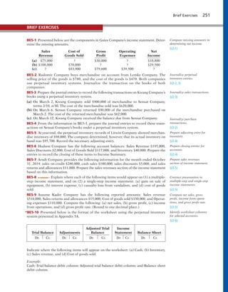 Brief Exercises 251
BE5-1 Presented below are the components in Gates Company’s income statement. Deter-
mine the missing amounts.
Sales Cost of Gross Operating Net
Revenue Goods Sold Profit Expenses Income
(a) $75,000 ? $30,000 ? $10,800
(b) $108,000 $70,000 ? ? $29,500
(c) ? $83,900 $79,600 $39,500 ?
BE5-2 Radomir Company buys merchandise on account from Lemke Company. The
selling price of the goods is $780, and the cost of the goods is $470. Both companies
use perpetual inventory systems. Journalize the transaction on the books of both
companies.
BE5-3 Prepare the journal entries to record the following transactions on Kwang Company’s
books using a perpetual inventory system.
(a) On March 2, Kwang Company sold $900,000 of merchandise to Sensat Company,
terms 2/10, n/30. The cost of the merchandise sold was $620,000.
(b) On March 6, Sensat Company returned $90,000 of the merchandise purchased on
March 2. The cost of the returned merchandise was $62,000.
(c) On March 12, Kwang Company received the balance due from Sensat Company.
BE5-4 From the information in BE5-3, prepare the journal entries to record these trans-
actions on Sensat Company’s books under a perpetual inventory system.
BE5-5 At year-end, the perpetual inventory records of Litwin Company showed merchan-
dise inventory of $98,000. The company determined, however, that its actual inventory on
hand was $95,700. Record the necessary adjusting entry.
BE5-6 Hudson Company has the following account balances: Sales Revenue $195,000,
Sales Discounts $2,000, Cost of Goods Sold $117,000, and Inventory $40,000. Prepare the
entries to record the closing of these items to Income Summary.
BE5-7 Arndt Company provides the following information for the month ended October
31, 2014: sales on credit $280,000, cash sales $100,000, sales discounts $5,000, and sales
returns and allowances $11,000. Prepare the sales revenues section of the income statement
based on this information.
BE5-8 Explain where each of the following items would appear on (1) a multiple-
step income statement, and on (2) a single-step income statement: (a) gain on sale of
equipment, (b) interest expense, (c) casualty loss from vandalism, and (d) cost of goods
sold.
BE5-9 Assume Kader Company has the following reported amounts: Sales revenue
$510,000, Sales returns and allowances $15,000, Cost of goods sold $330,000, and Operat-
ing expenses $110,000. Compute the following: (a) net sales, (b) gross profit, (c) income
from operations, and (d) gross profit rate. (Round to one decimal place.)
*BE5-10 Presented below is the format of the worksheet using the perpetual inventory
system presented in Appendix 5A.
Compute missing amounts in
determining net income.
(LO 1)
Journalize perpetual
inventory entries.
(LO 2, 3)
Journalize sales transactions.
(LO 3)
Journalize purchase
transactions.
(LO 2)
Prepare adjusting entry for
inventory.
(LO 4)
Prepare closing entries for
accounts.
(LO 4)
Prepare sales revenues
section of income statement.
(LO 5)
Contrast presentation in
multiple-step and single-step
income statements.
(LO 5)
Compute net sales, gross
profit, income from opera-
tions, and gross profit rate.
(LO 5)
Identify worksheet columns
for selected accounts.
(LO 6)
BRIEF EXERCISES
Adjusted Trial Income
Trial Balance Adjustments Balance Statement Balance Sheet
Dr. Cr. Dr. Cr. Dr. Cr. Dr. Cr. Dr. Cr.
Indicate where the following items will appear on the worksheet: (a) Cash, (b) Inventory,
(c) Sales revenue, and (d) Cost of goods sold.
Example:
Cash: Trial balance debit column; Adjusted trial balance debit column; and Balance sheet
debit column.
 