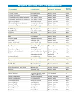 ACCOUNT CLASSIFICATION AND PRESENTATION
Account Title Classification Financial Statement
Normal
Balance
A
Accounts Payable Current Liability Balance Sheet Credit
Accounts Receivable Current Asset Balance Sheet Debit
Accumulated Depreciation—Buildings Plant Asset—Contra Balance Sheet Credit
Accumulated Depreciation—Equipment Plant Asset—Contra Balance Sheet Credit
Advertising Expense Operating Expense Income Statement Debit
Allowance for Doubtful Accounts Current Asset—Contra Balance Sheet Credit
Amortization Expense Operating Expense Income Statement Debit
B
Bad Debt Expense Operating Expense Income Statement Debit
Bonds Payable Long-Term Liability Balance Sheet Credit
Buildings Plant Assets Balance Sheet Debit
C
Cash Current Asset Balance Sheet Debit
Common Stock Stockholders’ Equity Balance Sheet Credit
Copyrights Intangible Asset Balance Sheet Debit
Cost of Goods Sold Cost of Goods Sold Income Statement Debit
D
Debt Investments Current Asset/Long-Term
Investment
Balance Sheet Debit
Depreciation Expense Operating Expense Income Statement Debit
Discount on Bonds Payable Long-Term Liability—Contra Balance Sheet Debit
Dividends Temporary account closed
to Retained Earnings
Retained Earnings
Statement
Debit
Dividends Payable Current Liability Balance Sheet Credit
E
Equipment Plant Asset Balance Sheet Debit
F
Freight-Out Operating Expense Income Statement Debit
G
Gain on Disposal of Plant Assets Other Income Income Statement Credit
Goodwill Intangible Asset Balance Sheet Debit
I
Income Summary Temporary account closed
to Retained Earnings
Not Applicable (1)
Income Tax Expense Income Tax Expense Income Statement Debit
Income Taxes Payable Current Liability Balance Sheet Credit
Insurance Expense Operating Expense Income Statement Debit
Interest Expense Other Expense Income Statement Debit
Interest Payable Current Liability Balance Sheet Credit
Interest Receivable Current Asset Balance Sheet Debit
Interest Revenue Other Income Income Statement Credit
Inventory Current Asset Balance Sheet (2) Debit
 