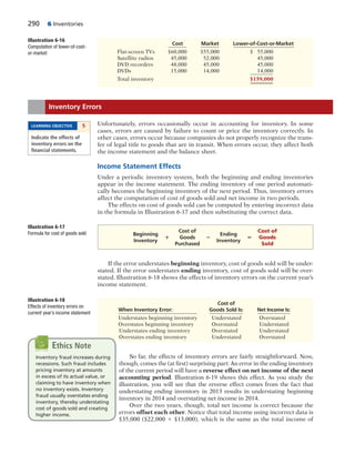 290 6 Inventories
Illustration 6-16
Computation of lower-of-cost-
or-market
Cost Market Lower-of-Cost-or-Market
Flat-screen TVs $60,000 $55,000 $ 55,000
Satellite radios 45,000 52,000 45,000
DVD recorders 48,000 45,000 45,000
DVDs 15,000 14,000 14,000
Total inventory $159,000
Unfortunately, errors occasionally occur in accounting for inventory. In some
cases, errors are caused by failure to count or price the inventory correctly. In
other cases, errors occur because companies do not properly recognize the trans-
fer of legal title to goods that are in transit. When errors occur, they affect both
the income statement and the balance sheet.
Income Statement Effects
Under a periodic inventory system, both the beginning and ending inventories
appear in the income statement. The ending inventory of one period automati-
cally becomes the beginning inventory of the next period. Thus, inventory errors
affect the computation of cost of goods sold and net income in two periods.
The effects on cost of goods sold can be computed by entering incorrect data
in the formula in Illustration 6-17 and then substituting the correct data.
Inventory Errors
LEARNING OBJECTIVE 5
Indicate the effects of
inventory errors on the
ﬁnancial statements.
If the error understates beginning inventory, cost of goods sold will be under-
stated. If the error understates ending inventory, cost of goods sold will be over-
stated. Illustration 6-18 shows the effects of inventory errors on the current year’s
income statement.
Cost of
When Inventory Error: Goods Sold Is: Net Income Is:
Understates beginning inventory Understated Overstated
Overstates beginning inventory Overstated Understated
Understates ending inventory Overstated Understated
Overstates ending inventory Understated Overstated
Illustration 6-18
Effects of inventory errors on
current year’s income statement
So far, the effects of inventory errors are fairly straightforward. Now,
though, comes the (at first) surprising part: An error in the ending inventory
of the current period will have a reverse effect on net income of the next
accounting period. Illustration 6-19 shows this effect. As you study the
illustration, you will see that the reverse effect comes from the fact that
understating ending inventory in 2013 results in understating beginning
inventory in 2014 and overstating net income in 2014.
Over the two years, though, total net income is correct because the
errors offset each other. Notice that total income using incorrect data is
$35,000 ($22,000 1 $13,000), which is the same as the total income of
Inventory fraud increases during
recessions. Such fraud includes
pricing inventory at amounts
in excess of its actual value, or
claiming to have inventory when
no inventory exists. Inventory
fraud usually overstates ending
inventory, thereby understating
cost of goods sold and creating
higher income.
Ethics Note
Beginning
Cost of
Ending
Cost of
1 Goods 2 5 Goods
Inventory
Purchased
Inventory
Sold
Illustration 6-17
Formula for cost of goods sold
 