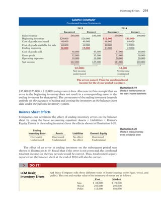 Inventory Errors 291
$35,000 ($25,000 1 $10,000) using correct data. Also note in this example that an
error in the beginning inventory does not result in a corresponding error in the
ending inventory for that period. The correctness of the ending inventory depends
entirely on the accuracy of taking and costing the inventory at the balance sheet
date under the periodic inventory system.
Balance Sheet Effects
Companies can determine the effect of ending inventory errors on the balance
sheet by using the basic accounting equation: Assets 5 Liabilities 1 Owner’s
Equity. Errors in the ending inventory have the effects shown in Illustration 6-20.
SAMPLE COMPANY
Condensed Income Statements
2013 2014
Incorrect Correct Incorrect Correct
Sales revenue $80,000 $80,000 $90,000 $90,000
Beginning inventory $20,000 $20,000 $12,000 $15,000
Cost of goods purchased 40,000 40,000 68,000 68,000
Cost of goods available for sale 60,000 60,000 80,000 83,000
Ending inventory 12,000 15,000 23,000 23,000
Cost of goods sold 48,000 45,000 57,000 60,000
Gross profit 32,000 35,000 33,000 30,000
Operating expenses 10,000 10,000 20,000 20,000
Net income $22,000 $25,000 $13,000 $10,000
$(3,000) $3,000
Net income Net income
understated overstated
The errors cancel. Thus the combined total
income for the 2-year period is correct.
Illustration 6-19
Effects of inventory errors on
two years’ income statements
Ending
Inventory Error Assets Liabilities Owner’s Equity
Overstated Overstated No effect Overstated
Understated Understated No effect Understated
Illustration 6-20
Effects of ending inventory
errors on balance sheet
The effect of an error in ending inventory on the subsequent period was
shown in Illustration 6-19. Recall that if the error is not corrected, the combined
total net income for the two periods would be correct. Thus, total owner’s equity
reported on the balance sheet at the end of 2014 will also be correct.
(a) Tracy Company sells three different types of home heating stoves (gas, wood, and
pellet). The cost and market value of its inventory of stoves are as follows.
Cost Market
Gas $ 84,000 $ 79,000
Wood 250,000 280,000
Pellet 112,000 101,000
LCM Basis;
Inventory Errors
> DO IT!
 