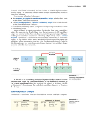 Subsidiary Ledgers 333
example, all accounts receivable). It is an addition to and an expansion of the
general ledger. The subsidiary ledger frees the general ledger from the details of
individual balances.
Two common subsidiary ledgers are:
1. The accounts receivable (or customers’) subsidiary ledger, which collects trans-
action data of individual customers.
2. The accounts payable (or creditors’) subsidiary ledger, which collects trans-
action data of individual creditors.
In each of these subsidiary ledgers, companies usually arrange individual accounts
in alphabetical order.
A general ledger account summarizes the detailed data from a subsidiary
ledger. For example, the detailed data from the accounts receivable subsidiary
ledger are summarized in Accounts Receivable in the general ledger. The gen-
eral ledger account that summarizes subsidiary ledger data is called a control
account. Illustration 7-2 presents an overview of the relationship of subsidiary
ledgers to the general ledger. There, the general ledger control accounts and
subsidiary ledger accounts are in green. Note that Cash and Owner’s Capital in
this illustration are not control accounts because there are no subsidiary ledger
accounts related to these accounts.
Cash
General
Ledger
Control
accounts
Subsidiary
Ledgers
Accounts
Receivable
Customer
B
Customer
C
Customer
A
Accounts
Payable
Owner's Capital
Creditor
Y
Creditor
Z
Creditor
X
Illustration 7-2
Relationship of general ledger
and subsidiary ledgersAt the end of an accounting period, each general ledger control account
balance must equal the composite balance of the individual accounts in
the related subsidiary ledger. For example, the balance in Accounts Payable
in Illustration 7-2 must equal the total of the subsidiary balances of Creditors
X 1 Y 1 Z.
Subsidiary Ledger Example
Illustration 7-3 lists credit sales and collections on account for Pujols Company.
Credit Sales Collections on Account
Jan.10 Aaron Co. $ 6,000 Jan. 19 Aaron Co. $4,000
12 Branden Inc. 3,000 21 Branden Inc. 3,000
20 Caron Co. 3,000 29 Caron Co. 1,000
$12,000 $8,000
Illustration 7-3
Sales and collection
transactions
 