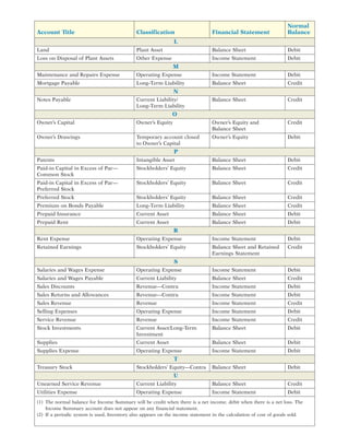 Account Title Classification Financial Statement
Normal
Balance
L
Land Plant Asset Balance Sheet Debit
Loss on Disposal of Plant Assets Other Expense Income Statement Debit
M
Maintenance and Repairs Expense Operating Expense Income Statement Debit
Mortgage Payable Long-Term Liability Balance Sheet Credit
N
Notes Payable Current Liability/
Long-Term Liability
Balance Sheet Credit
O
Owner’s Capital Owner’s Equity Owner’s Equity and
Balance Sheet
Credit
Owner’s Drawings Temporary account closed
to Owner’s Capital
Owner’s Equity Debit
P
Patents Intangible Asset Balance Sheet Debit
Paid-in Capital in Excess of Par—
Common Stock
Stockholders’ Equity Balance Sheet Credit
Paid-in Capital in Excess of Par—
Preferred Stock
Stockholders’ Equity Balance Sheet Credit
Preferred Stock Stockholders’ Equity Balance Sheet Credit
Premium on Bonds Payable Long-Term Liability Balance Sheet Credit
Prepaid Insurance Current Asset Balance Sheet Debit
Prepaid Rent Current Asset Balance Sheet Debit
R
Rent Expense Operating Expense Income Statement Debit
Retained Earnings Stockholders’ Equity Balance Sheet and Retained
Earnings Statement
Credit
S
Salaries and Wages Expense Operating Expense Income Statement Debit
Salaries and Wages Payable Current Liability Balance Sheet Credit
Sales Discounts Revenue—Contra Income Statement Debit
Sales Returns and Allowances Revenue—Contra Income Statement Debit
Sales Revenue Revenue Income Statement Credit
Selling Expenses Operating Expense Income Statement Debit
Service Revenue Revenue Income Statement Credit
Stock Investments Current Asset/Long-Term
Investment
Balance Sheet Debit
Supplies Current Asset Balance Sheet Debit
Supplies Expense Operating Expense Income Statement Debit
T
Treasury Stock Stockholders’ Equity—Contra Balance Sheet Debit
U
Unearned Service Revenue Current Liability Balance Sheet Credit
Utilities Expense Operating Expense Income Statement Debit
(1) The normal balance for Income Summary will be credit when there is a net income, debit when there is a net loss. The
Income Summary account does not appear on any financial statement.
(2) If a periodic system is used, Inventory also appears on the income statement in the calculation of cost of goods sold.
 