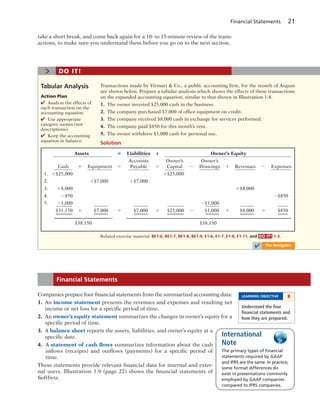 Financial Statements 21
take a short break, and come back again for a 10- to 15-minute review of the trans-
actions, to make sure you understand them before you go on to the next section.
Companies prepare four financial statements from the summarized accounting data:
1. An income statement presents the revenues and expenses and resulting net
income or net loss for a specific period of time.
2. An owner’s equity statement summarizes the changes in owner’s equity for a
specific period of time.
3. A balance sheet reports the assets, liabilities, and owner’s equity at a
specific date.
4. A statement of cash flows summarizes information about the cash
inflows (receipts) and outflows (payments) for a specific period of
time.
These statements provide relevant financial data for internal and exter-
nal users. Illustration 1-9 (page 22) shows the financial statements of
Softbyte.
Financial Statements
LEARNING OBJECTIVE 8
Understand the four
ﬁnancial statements and
how they are prepared.
Transactions made by Virmari & Co., a public accounting firm, for the month of August
are shown below. Prepare a tabular analysis which shows the effects of these transactions
on the expanded accounting equation, similar to that shown in Illustration 1-8.
1. The owner invested $25,000 cash in the business.
2. The company purchased $7,000 of office equipment on credit.
3. The company received $8,000 cash in exchange for services performed.
4. The company paid $850 for this month’s rent.
5. The owner withdrew $1,000 cash for personal use.
Tabular Analysis
> DO IT!
Action Plan
✔ Analyze the effects of
each transaction on the
accounting equation.
✔ Use appropriate
category names (not
descriptions).
✔ Keep the accounting
equation in balance.
Solution
Assets 5 Liabilities 1 Owner’s Equity
Accounts Owner’s Owner’s
Cash 1 Equipment 5 Payable 1 Capital 2 Drawings 1 Revenues 2 Expenses
1. 1$25,000 1$25,000
2. 1$7,000 1$7,000
3. 18,000 1$8,000
4. 2850 2$850
5. 21,000 2$1,000
$31,150 1 $7,000 5 $7,000 1 $25,000 2 $1,000 1 $8,000 5 $850
$38,150 $38,150
Related exercise material: BE1-6, BE1-7, BE1-8, BE1-9, E1-6, E1-7, E1-8, E1-11, and DO IT! 1-3.
✔ The Navigator
⎧
⎪
⎪
⎪
⎪
⎪
⎨
⎪
⎪
⎪
⎪
⎪
⎩
⎧
⎪
⎪
⎪
⎪
⎪
⎪
⎪
⎪
⎪
⎪
⎪
⎪
⎪
⎪
⎪
⎪
⎪
⎪
⎨
⎪
⎪
⎪
⎪
⎪
⎪
⎪
⎪
⎪
⎪
⎪
⎪
⎪
⎪
⎪
⎪
⎪
⎪
⎩
The primary types of ﬁnancial
statements required by GAAP
and IFRS are the same. In practice,
some format differences do
exist in presentations commonly
employed by GAAP companies
compared to IFRS companies.
International
Note
 