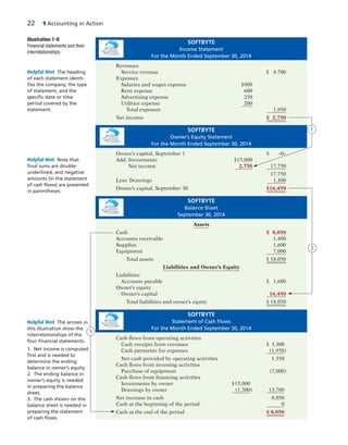 22 1 Accounting in Action
Illustration 1-9
Financial statements and their
interrelationships
SOFTBYTE
Income Statement
For the Month Ended September 30, 2014
Revenues
Service revenue $ 4,700
Expenses
Salaries and wages expense $900
Rent expense 600
Advertising expense 250
Utilities expense 200
Total expenses 1,950
Net income $ 2,750
SOFTBYTE
Balance Sheet
September 30, 2014
Assets
Cash $ 8,050
Accounts receivable 1,400
Supplies 1,600
Equipment 7,000
Total assets $ 18,050
Liabilities and Owner’s Equity
Liabilities
Accounts payable $ 1,600
Owner’s equity
Owner’s capital 16,450
Total liabilities and owner’s equity $ 18,050
1SOFTBYTE
Owner’s Equity Statement
For the Month Ended September 30, 2014
Owner’s capital, September 1 $ –0–
Add: Investments $15,000
Net income 2,750 17,750
17,750
Less: Drawings 1,300
Owner’s capital, September 30 $16,450
2
3
SOFTBYTE
Statement of Cash Flows
For the Month Ended September 30, 2014
Cash flows from operating activities
Cash receipts from revenues $ 3,300
Cash payments for expenses (1,950)
Net cash provided by operating activities 1,350
Cash flows from investing activities
Purchase of equipment (7,000)
Cash flows from financing activities
Investments by owner $15,000
Drawings by owner (1,300) 13,700
Net increase in cash 8,050
Cash at the beginning of the period 0
Cash at the end of the period $ 8,050
Helpful Hint The heading
of each statement identi-
ﬁes the company, the type
of statement, and the
speciﬁc date or time
period covered by the
statement.
Helpful Hint Note that
ﬁnal sums are double-
underlined, and negative
amounts (in the statement
of cash ﬂows) are presented
in parentheses.
Helpful Hint The arrows in
this illustration show the
interrelationships of the
four ﬁnancial statements.
1. Net income is computed
ﬁrst and is needed to
determine the ending
balance in owner’s equity.
2. The ending balance in
owner’s equity is needed
in preparing the balance
sheet.
3. The cash shown on the
balance sheet is needed in
preparing the statement
of cash ﬂows.
 