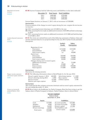 38 1 Accounting in Action
E1-10 Iverson Company had the following assets and liabilities on the dates indicated.
December 31 Total Assets Total Liabilities
2013 $400,000 $250,000
2014 $460,000 $300,000
2015 $590,000 $400,000
Iverson began business on January 1, 2013, with an investment of $100,000.
Instructions
From an analysis of the change in owner’s equity during the year, compute the net income
(or loss) for:
(a) 2013, assuming Iverson’s drawings were $15,000 for the year.
(b) 2014, assuming Iverson made an additional investment of $45,000 and had no drawings
in 2014.
(c) 2015, assuming Iverson made an additional investment of $15,000 and had drawings
of $25,000 in 2015.
E1-11 Two items are omitted from each of the following summaries of balance sheet and
income statement data for two proprietorships for the year 2014, Garba’s Goods and Zahra
Enterprises.
Garba’s Zahra
Goods Enterprises
Beginning of year:
Total assets $110,000 $129,000
Total liabilities 85,000 (c)
Total owner’s equity (a) 80,000
End of year:
Total assets 160,000 180,000
Total liabilities 120,000 50,000
Total owner’s equity 40,000 130,000
Changes during year in owner’s equity:
Additional investment (b) 25,000
Drawings 29,000 (d)
Total revenues 215,000 100,000
Total expenses 175,000 60,000
Instructions
Determine the missing amounts.
E1-12 The following information relates to David Pande Co. for the year 2014.
Owner’s capital, January 1, 2014 $48,000 Advertising expense $ 1,800
Owner’s drawings during 2014 6,000 Rent expense 10,400
Service revenue 63,600 Utilities expense 3,100
Salaries and wages expense 29,500
Instructions
After analyzing the data, prepare an income statement and an owner’s equity statement for
the year ending December 31, 2014.
E1-13 Reza Lang is the bookkeeper for Taylor Company. Reza has been trying to get the
balance sheet of Taylor Company to balance. Taylor’s balance sheet is shown below.
Determine net income
(or loss).
(LO 6, 8)
Analyze financial statements
items.
(LO 6, 8)
Prepare income statement
and owner’s equity statement.
(LO 8)
Correct an incorrectly
prepared balance sheet.
(LO 8)
TAYLOR COMPANY
Balance Sheet
December 31, 2014
Assets Liabilities
Cash $15,000 Accounts payable $21,000
Supplies 8,000 Accounts receivable (9,500)
Equipment 46,000 Owner’s capital 67,500
Owner’s drawings 10,000 Total liabilities and
Total assets $79,000 owner’s equity $79,000
 